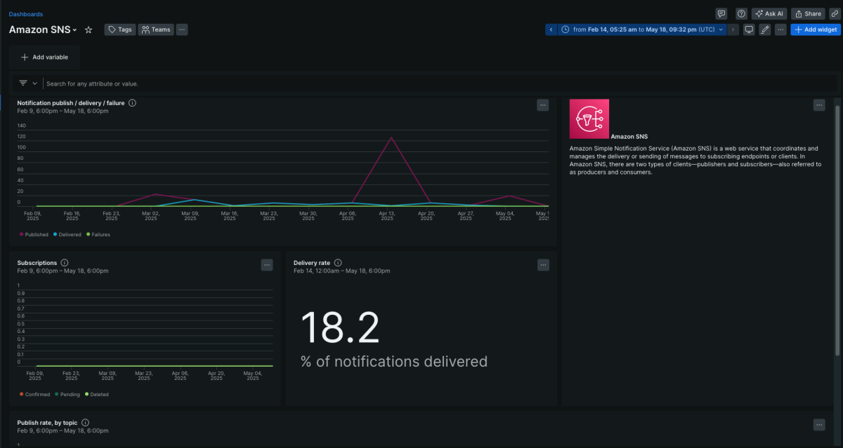 SNS Dashboard on New Relic