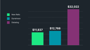 New Relic、DynatraceおよびDatadogを比較した棒グラフ