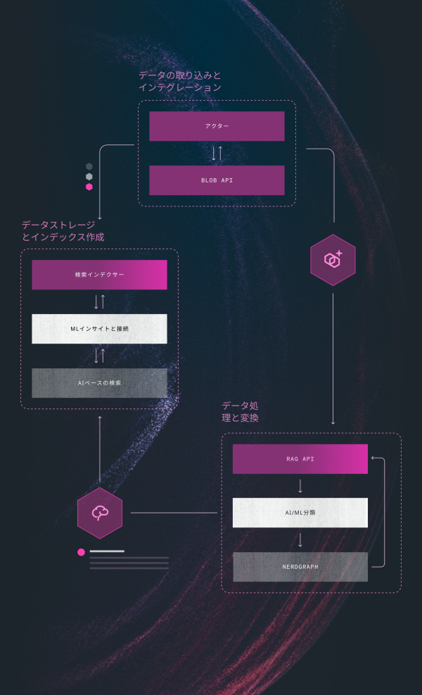 複数のステージと各ステージで発生するアクションを示すフローチャート