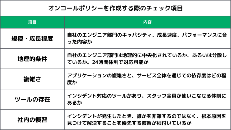 オンコールポリシーを作成する際のチェック項目(画像)