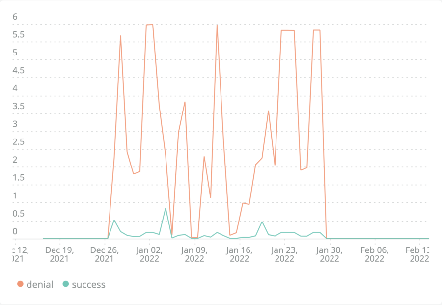 Visualization of total cache hits and misses