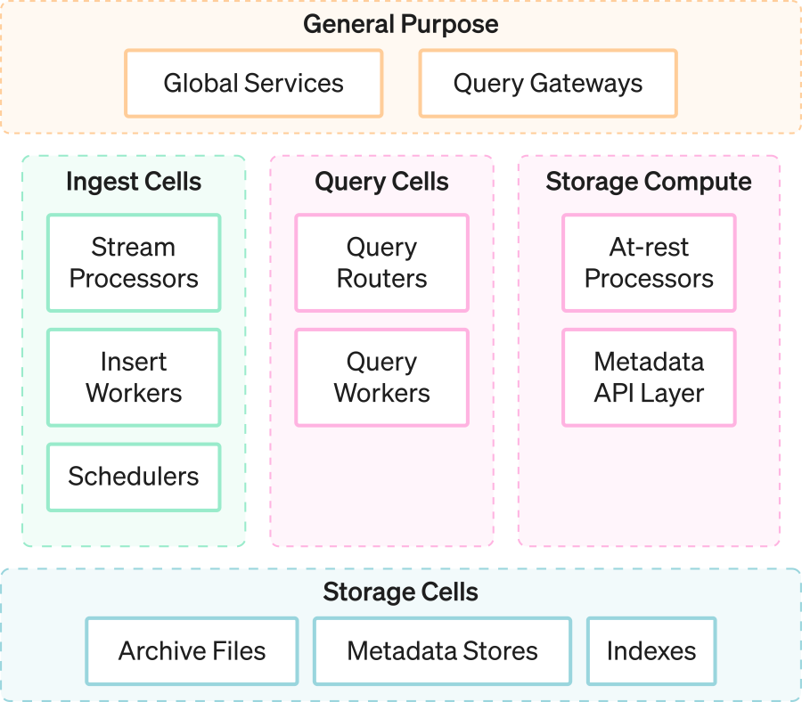 Cellular Architecture