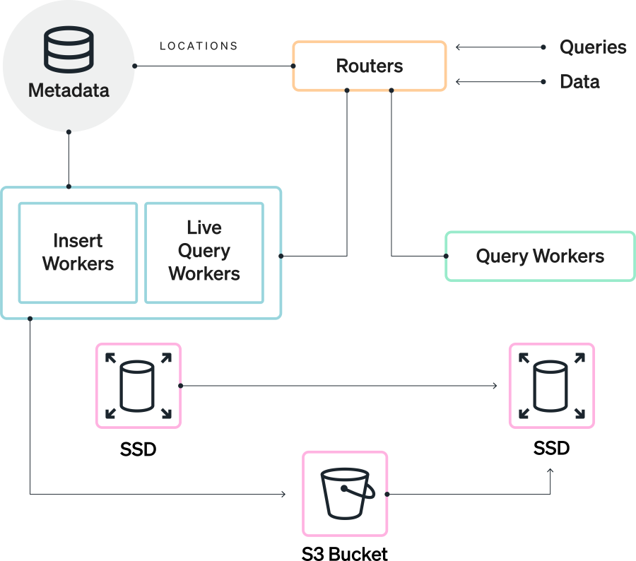 Initial Architecture